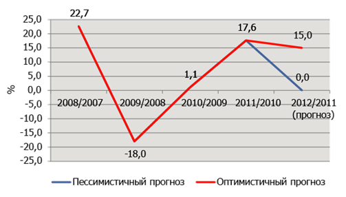 : : http://raexpert.ru/researches/insurance/prognoz_strah_rinka_2012/4.gif